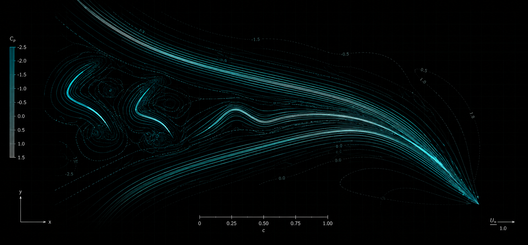 CFD streamlines around an airfoil, glowing teal on black — turbulence at the leading edge smoothing into a clean trailing edge.